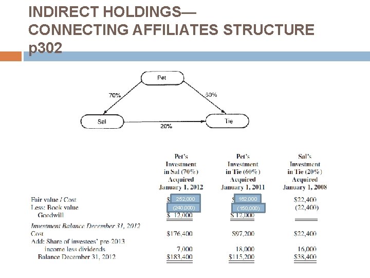 INDIRECT HOLDINGS— CONNECTING AFFILIATES STRUCTURE p 302 252, 000 (240, 000) 162, 000 (150, INDIRECT HOLDINGS— CONNECTING AFFILIATES STRUCTURE p 302 252, 000 (240, 000) 162, 000 (150,
