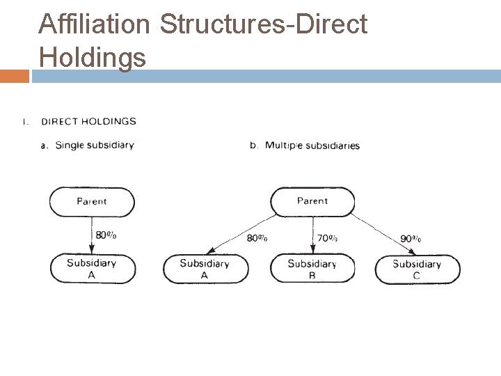 Affiliation Structures-Direct Holdings Affiliation Structures-Direct Holdings