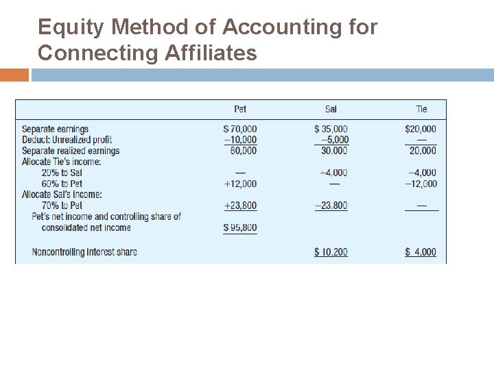 Equity Method of Accounting for Connecting Affiliates Equity Method of Accounting for Connecting Affiliates