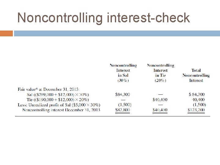 Noncontrolling interest-check Noncontrolling interest-check