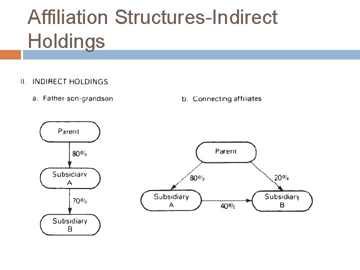 Affiliation Structures-Indirect Holdings Affiliation Structures-Indirect Holdings