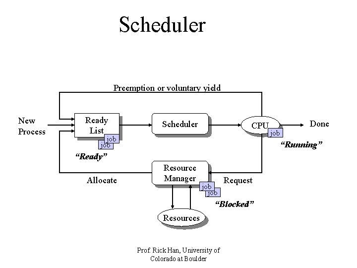 Scheduler Preemption or voluntary yield New Process Ready List Scheduler CPU job “Running” “Ready” Scheduler Preemption or voluntary yield New Process Ready List Scheduler CPU job “Running” “Ready”