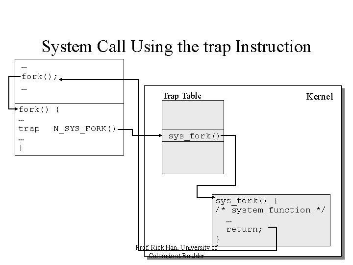 System Call Using the trap Instruction … fork(); … fork() { … trap N_SYS_FORK() System Call Using the trap Instruction … fork(); … fork() { … trap N_SYS_FORK()