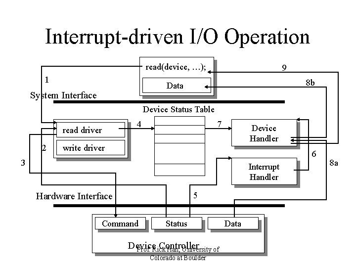 Interrupt-driven I/O Operation read(device, …); 1 9 8 b Data System Interface Device Status Interrupt-driven I/O Operation read(device, …); 1 9 8 b Data System Interface Device Status