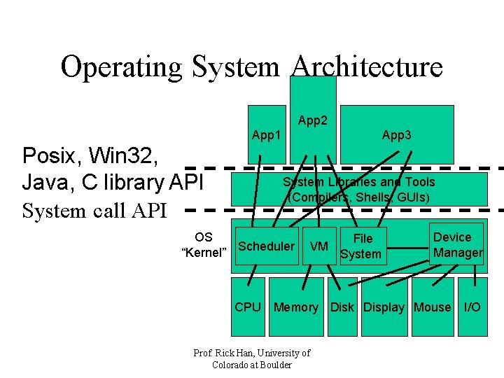 Operating System Architecture App 2 App 1 Posix, Win 32, Java, C library API Operating System Architecture App 2 App 1 Posix, Win 32, Java, C library API