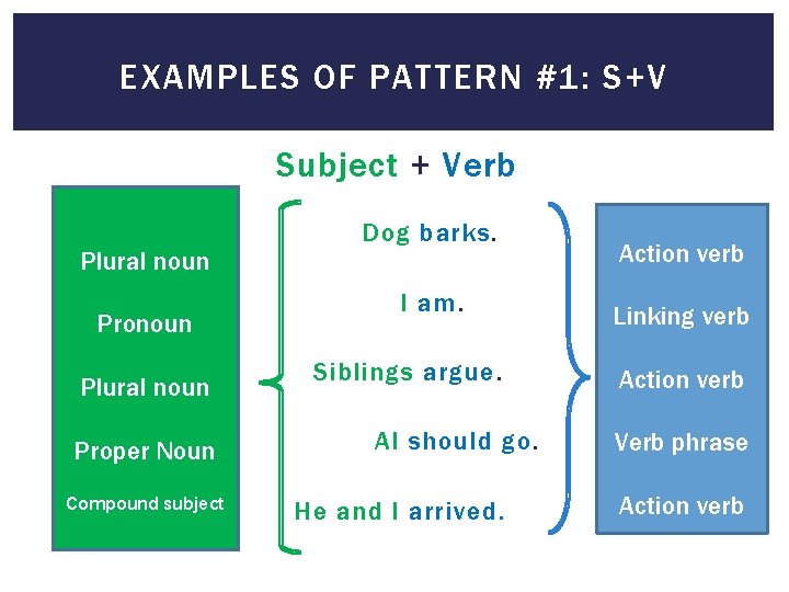 EXAMPLES OF PATTERN #1: S+V Subject + Verb Plural noun Pronoun Plural noun Proper