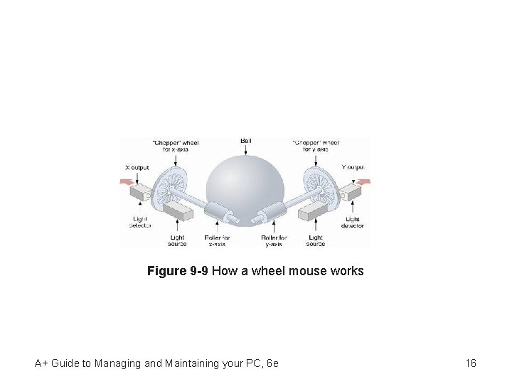 Figure 9 -9 How a wheel mouse works A+ Guide to Managing and Maintaining