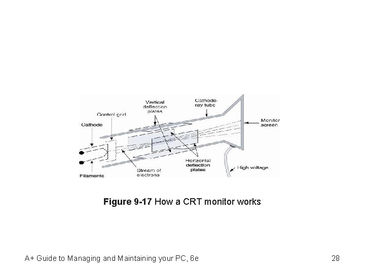 Figure 9 -17 How a CRT monitor works A+ Guide to Managing and Maintaining