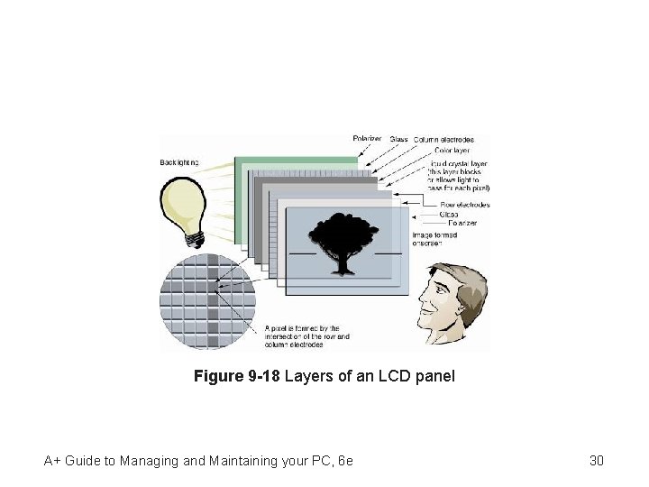 Figure 9 -18 Layers of an LCD panel A+ Guide to Managing and Maintaining