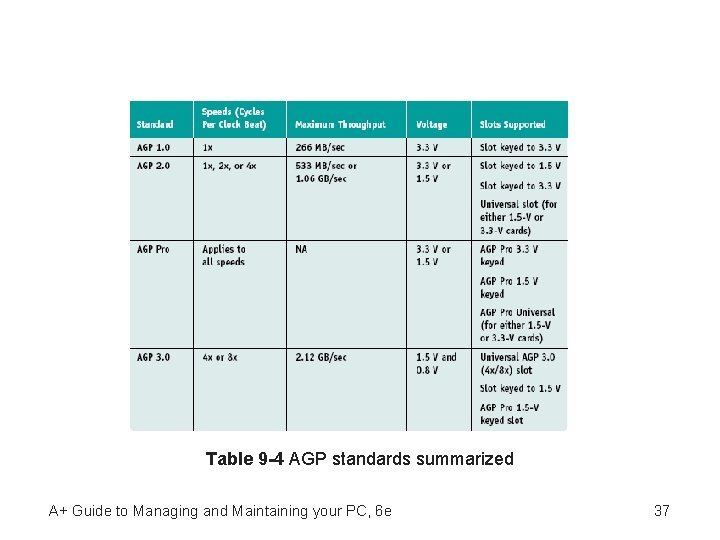 Table 9 -4 AGP standards summarized A+ Guide to Managing and Maintaining your PC,