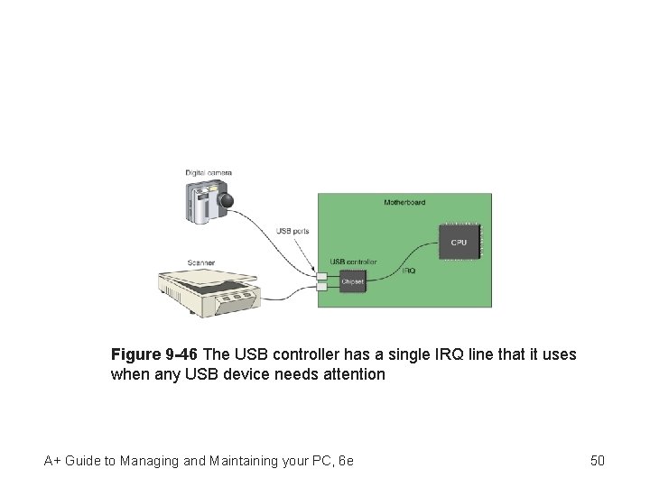 Figure 9 -46 The USB controller has a single IRQ line that it uses