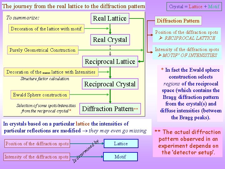 The journey from the real lattice to the diffraction pattern To summarize: Real Lattice