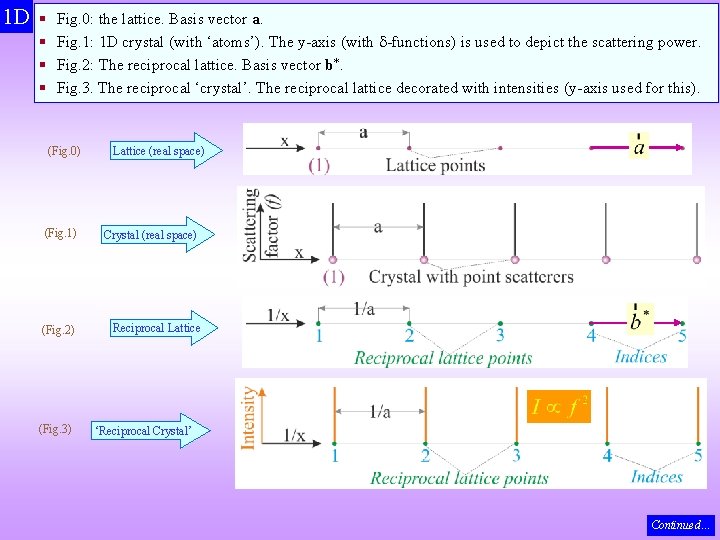 1 D § § Fig. 0: the lattice. Basis vector a. Fig. 1: 1