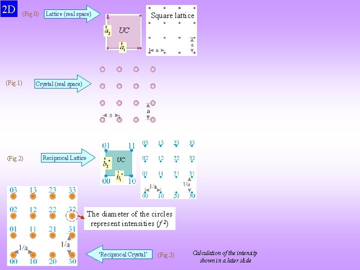 2 D (Fig. 0) Lattice (real space) Square lattice UC (Fig. 1) (Fig. 2)