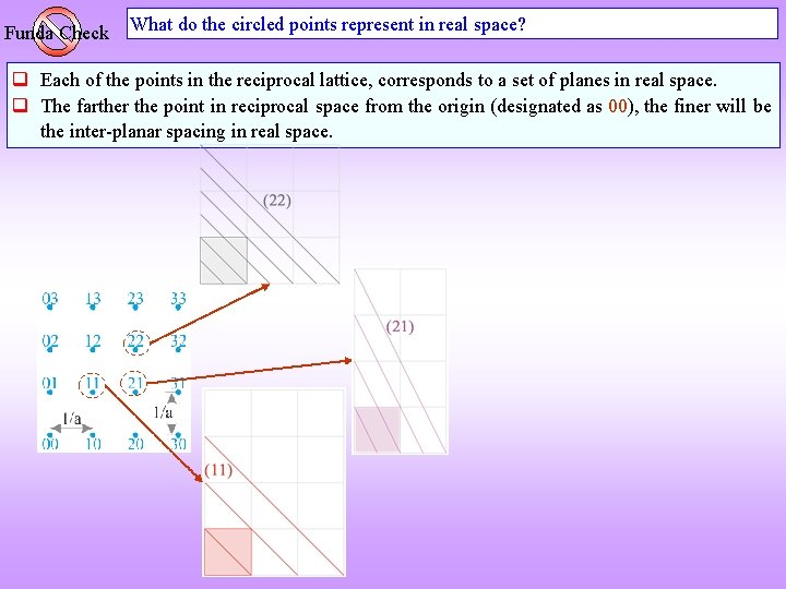 Funda Check What do the circled points represent in real space? q Each of
