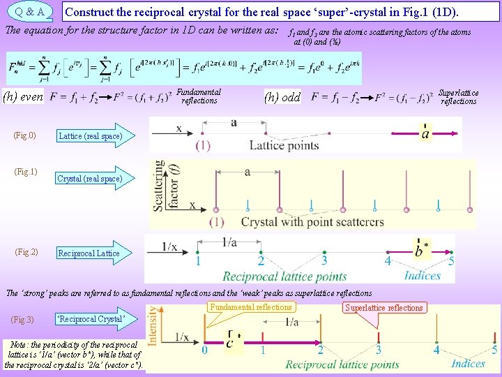 Q&A Construct the reciprocal crystal for the real space ‘super’-crystal in Fig. 1 (1