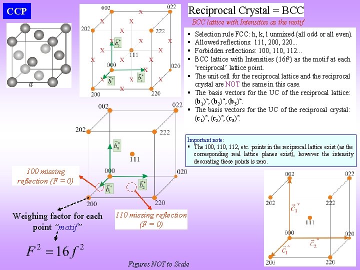 Reciprocal Crystal = BCC CCP BCC lattice with Intensities as the motif § §
