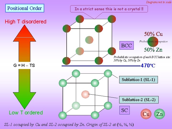 Diagrams not to scale Positional Order In a strict sense this is not a