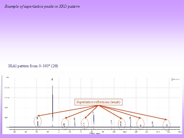 Example of superlattice peaks in XRD pattern Ni. Al pattern from 0 -160 (2