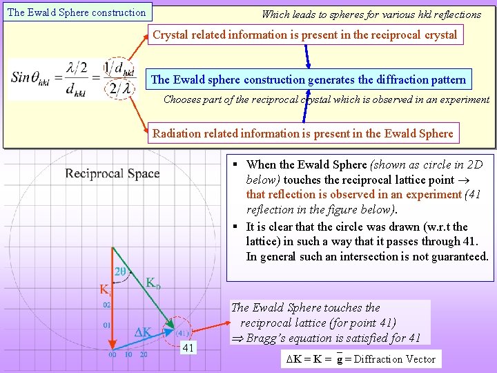 The Ewald Sphere construction Which leads to spheres for various hkl reflections Crystal related