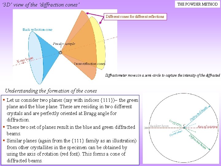 ‘ 3 D’ view of the ‘diffraction cones’ THE POWDER METHOD Different cones for