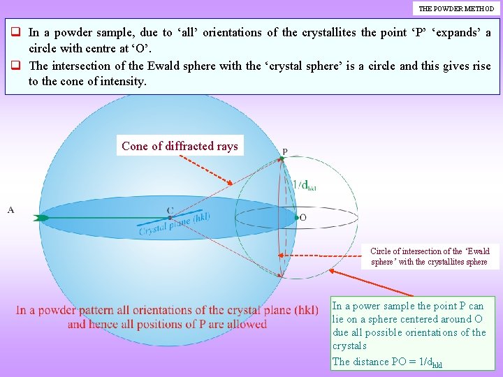 THE POWDER METHOD q In a powder sample, due to ‘all’ orientations of the