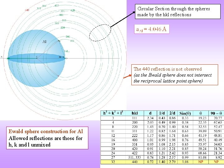 Circular Section through the spheres made by the hkl reflections The 440 reflection is