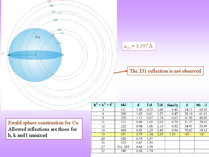 The 331 reflection is not observed Ewald sphere construction for Cu Allowed reflections are