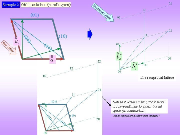 Example-2 Oblique lattice (parallogram) Re cip ro ca l. L att ice Re al