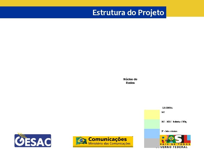 Estrutura do Projeto Núcleo de Redes LEGENDA MC MC - MEC - bolsistas CNPq
