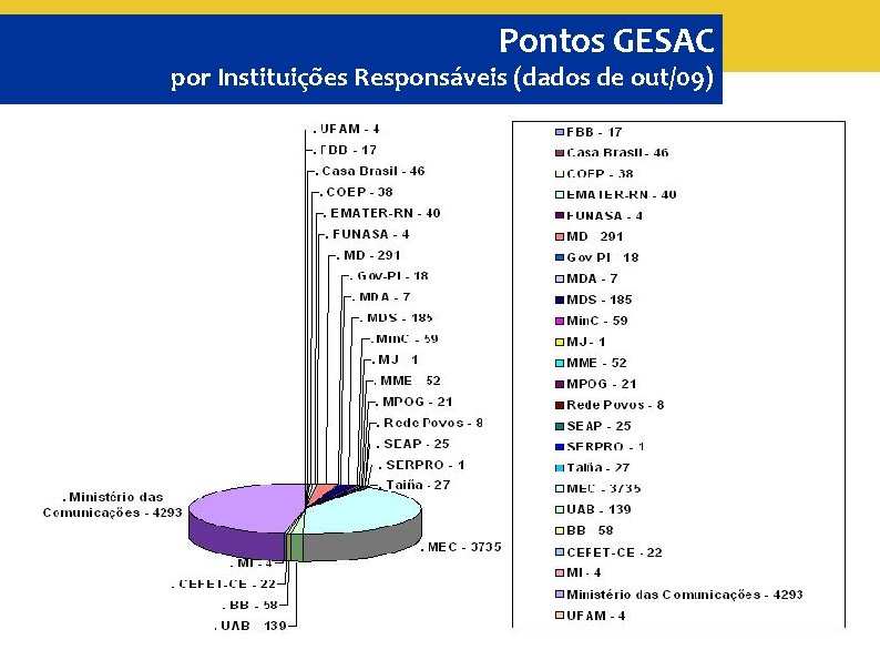 Pontos GESAC por Instituições Responsáveis (dados de out/09) 