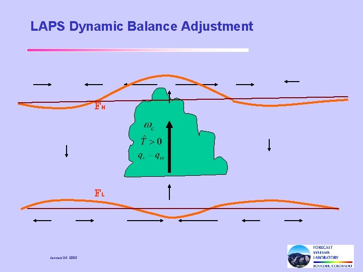 LAPS Dynamic Balance Adjustment FH FL January 24, 2005 