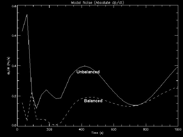 Unbalanced MODEL NOISE Balanced January 24, 2005 |dp/dt| 