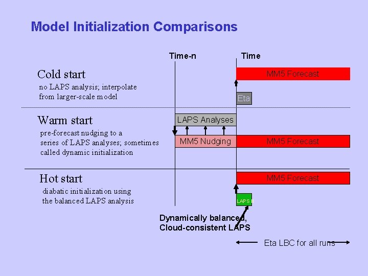 Model Initialization Comparisons Time-n Time Cold start MM 5 Forecast no LAPS analysis; interpolate