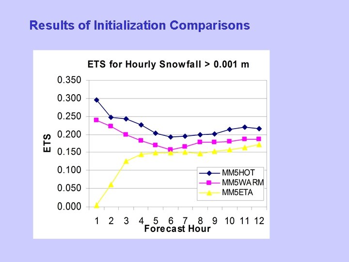 Results of Initialization Comparisons 