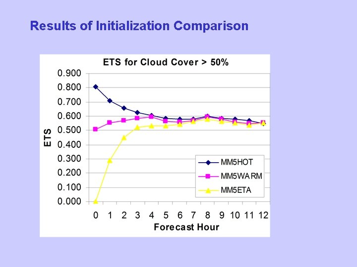 Results of Initialization Comparison 