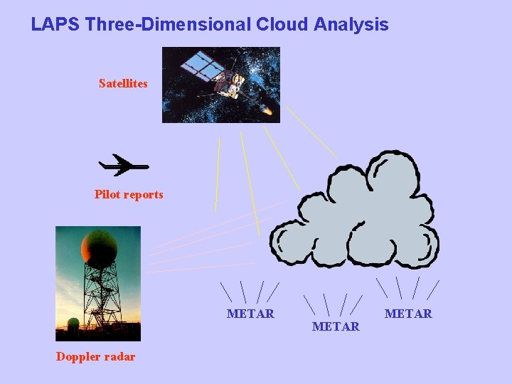 LAPS Three-Dimensional Cloud Analysis Satellites Pilot reports METAR Doppler radar METAR 
