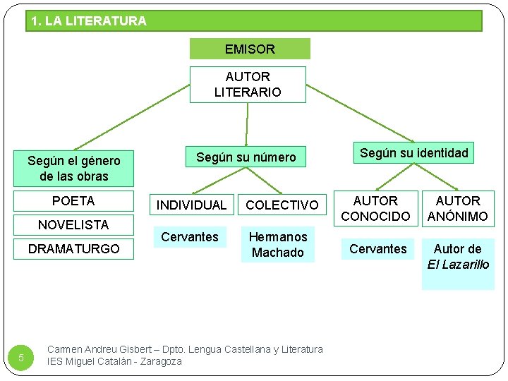 1. LA LITERATURA EMISOR AUTOR LITERARIO Según el género de las obras POETA NOVELISTA