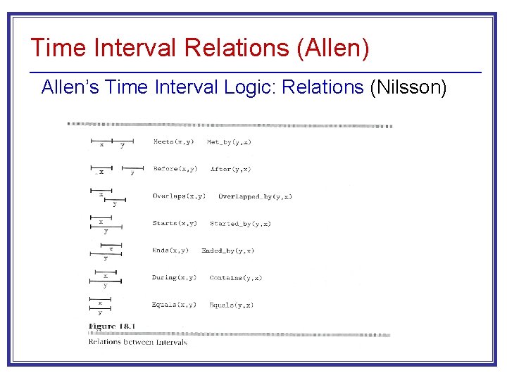 Time Interval Relations (Allen) Allen’s Time Interval Logic: Relations (Nilsson) 