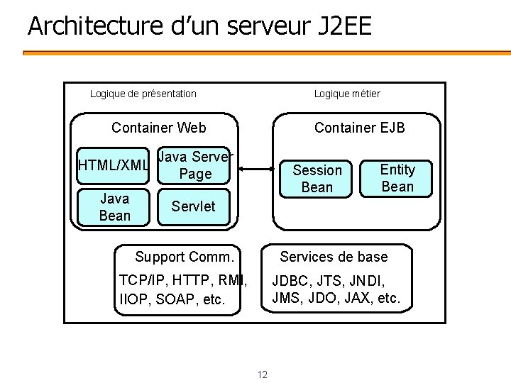 Architecture d’un serveur J 2 EE Logique métier Logique de présentation Container Web Container