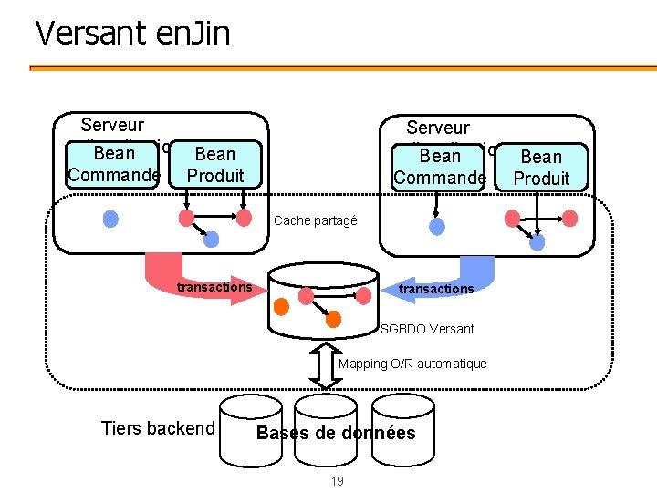 Versant en. Jin Serveur d’application Bean Commande Produit Cache partagé transactions SGBDO Versant Mapping