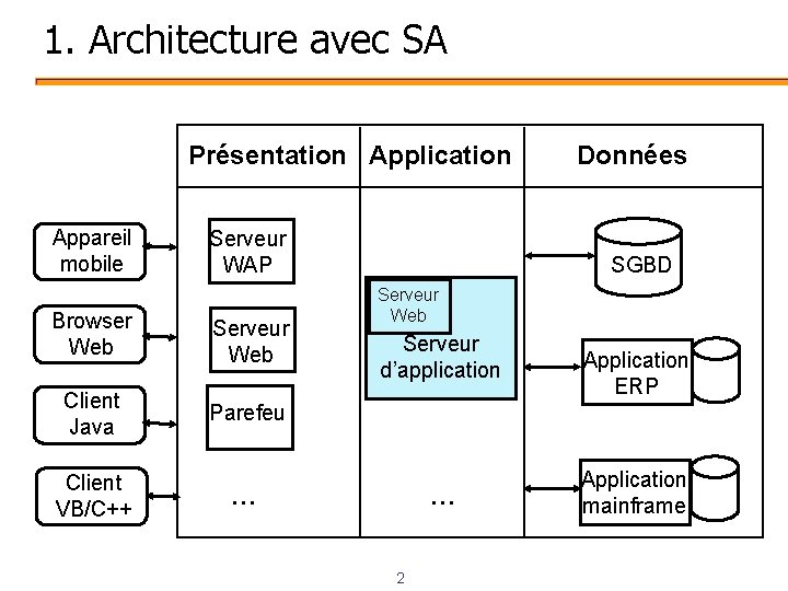 1. Architecture avec SA Présentation Application Appareil mobile Serveur WAP Browser Web Serveur Web