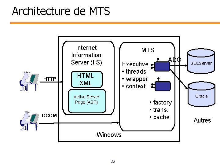 Architecture de MTS Internet Information Server (IIS) HTTP MTS Executive • threads • wrapper