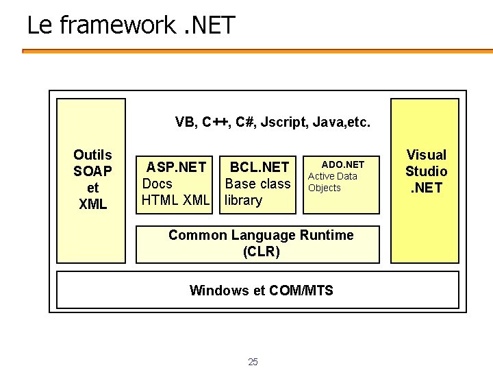 Le framework. NET VB, C++, C#, Jscript, Java, etc. Outils SOAP et XML ASP.
