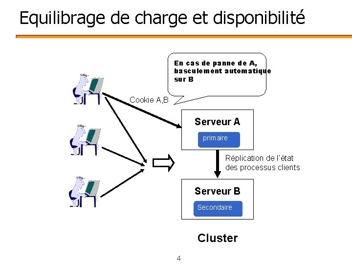 Equilibrage de charge et disponibilité En cas de panne de A, basculement automatique sur