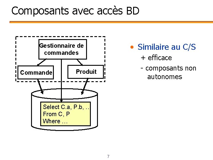 Composants avec accès BD • Similaire au C/S Gestionnaire de commandes Commande + efficace