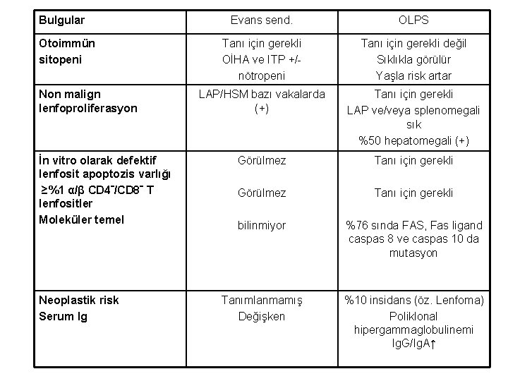 Bulgular Otoimmün sitopeni Non malign lenfoproliferasyon İn vitro olarak defektif lenfosit apoptozis varlığı ≥%1