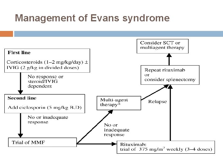 Management of Evans syndrome 