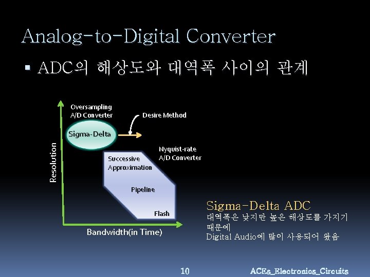 Analog-to-Digital Converter ADC의 해상도와 대역폭 사이의 관계 Oversampling A/D Converter Desire Method R e