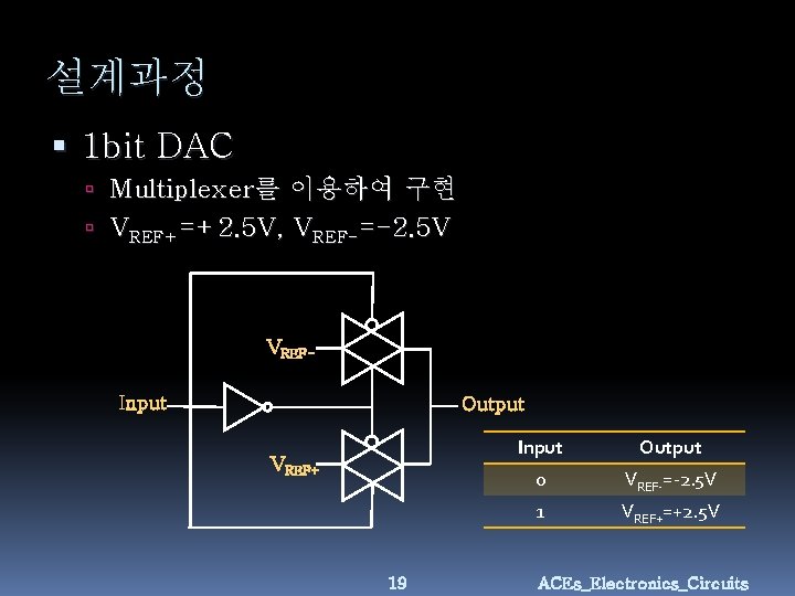 설계과정 1 bit DAC Multiplexer를 이용하여 구현 VREF+=+2. 5 V, VREF-=-2. 5 V VREFInput